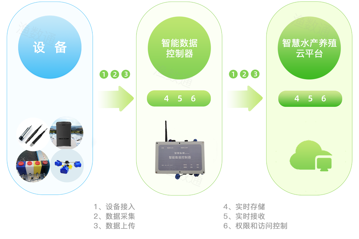 智慧水产养殖